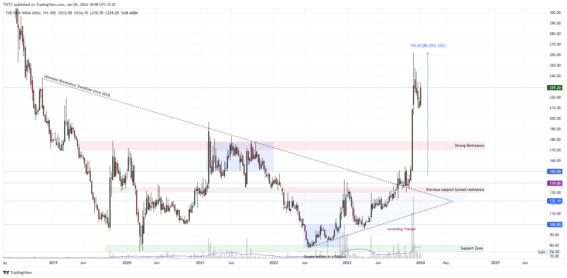 NSE:NIACL Chart Image by TheChartereds