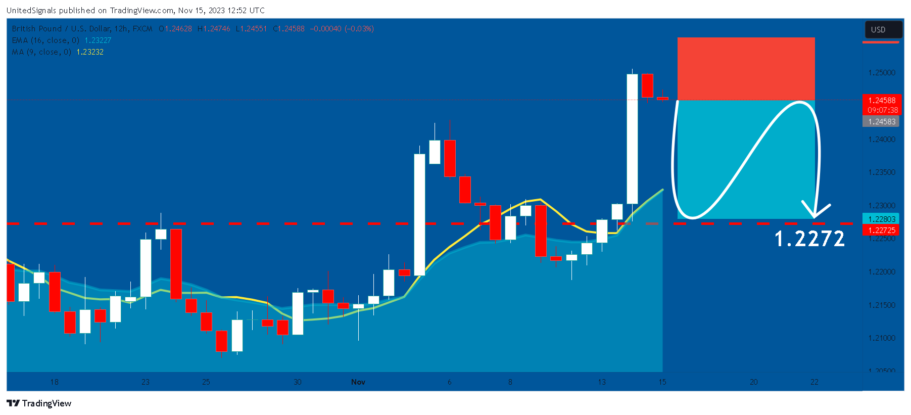 FX:GBPUSD Chart Image by UnitedSignals