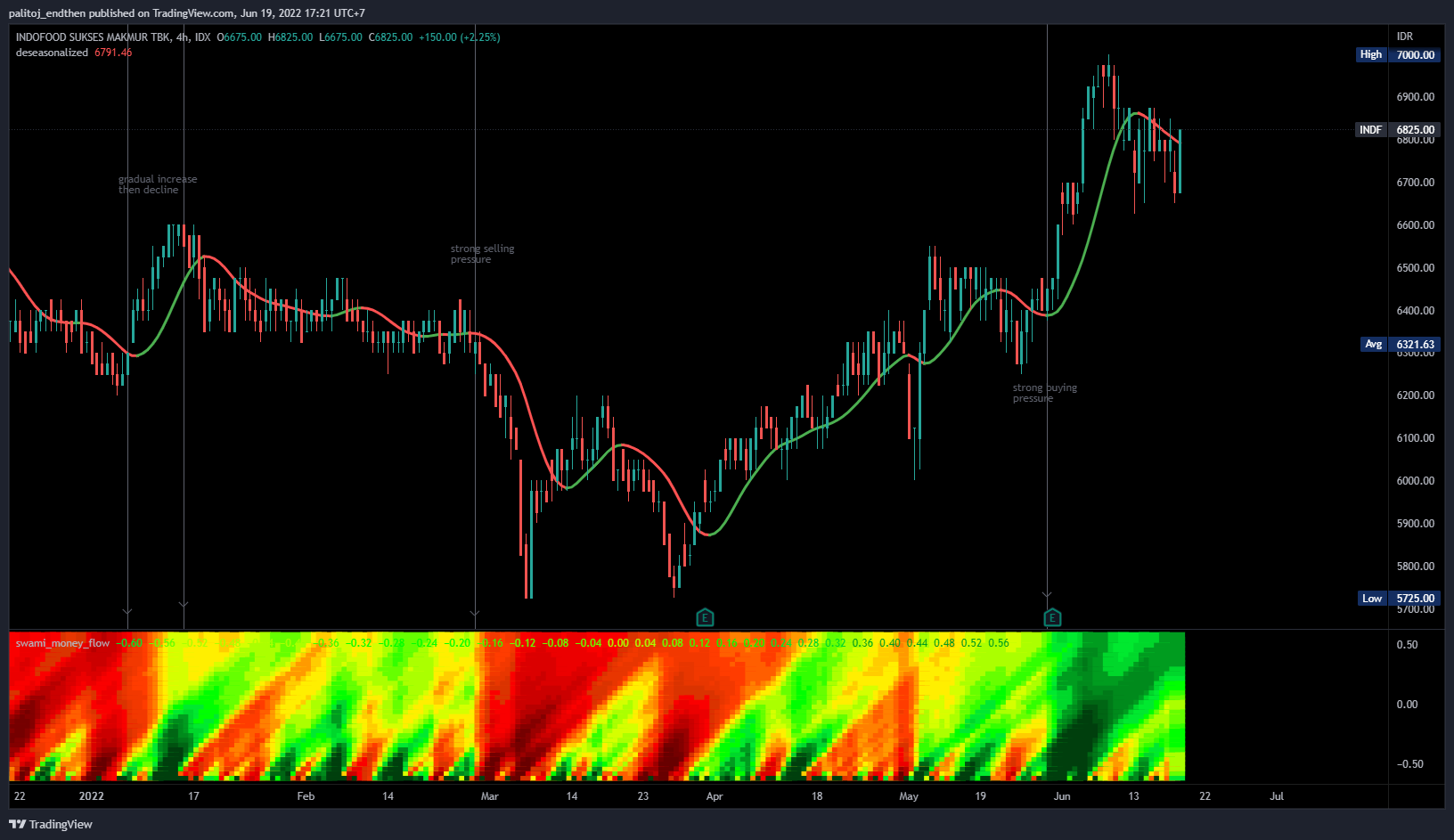IDX:INDF Chart Image by palitoj_endthen