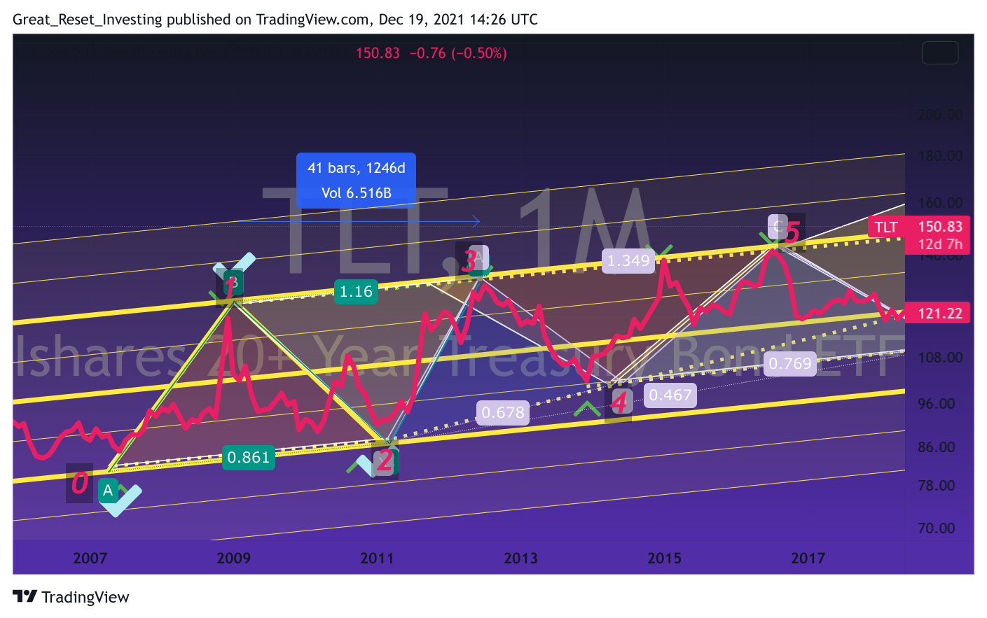 NASDAQ:TLT Chart Image by Great_Reset_Investing