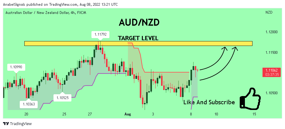 FX:AUDNZD Chart Image by AnabelSignals