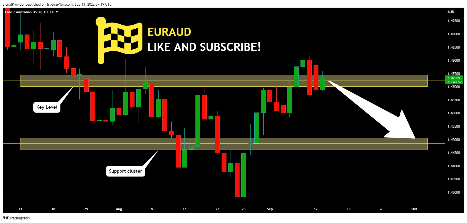 FX:EURAUD Chart Image by SignalProvider