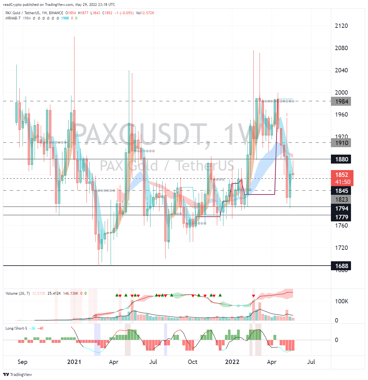 BINANCE:PAXGUSDT Chart Image by readCrypto