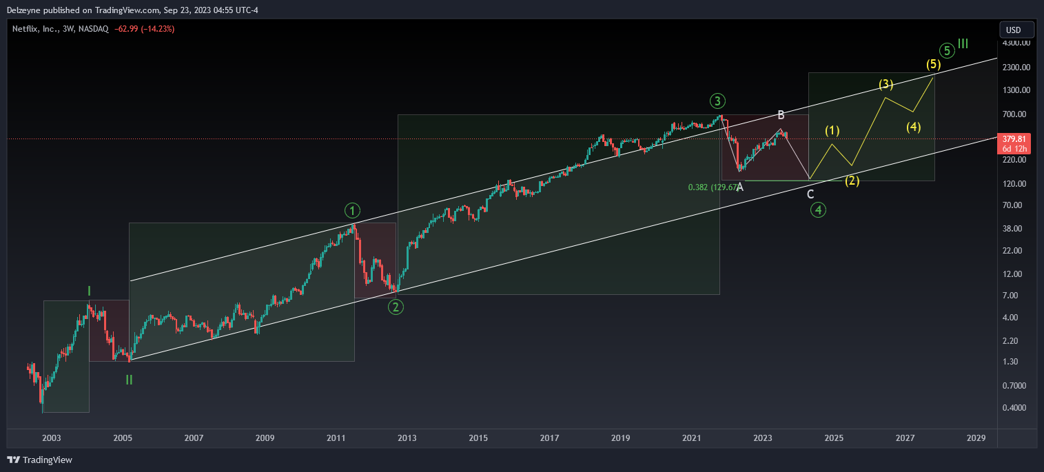 BATS:NFLX Chart Image by Delzeyne