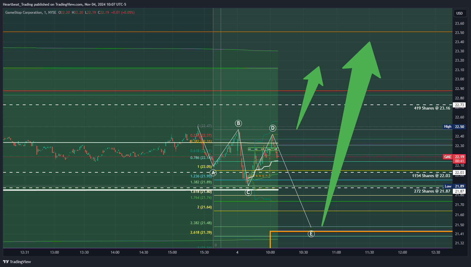 BATS:GME Chart Image by Heartbeat_Trading