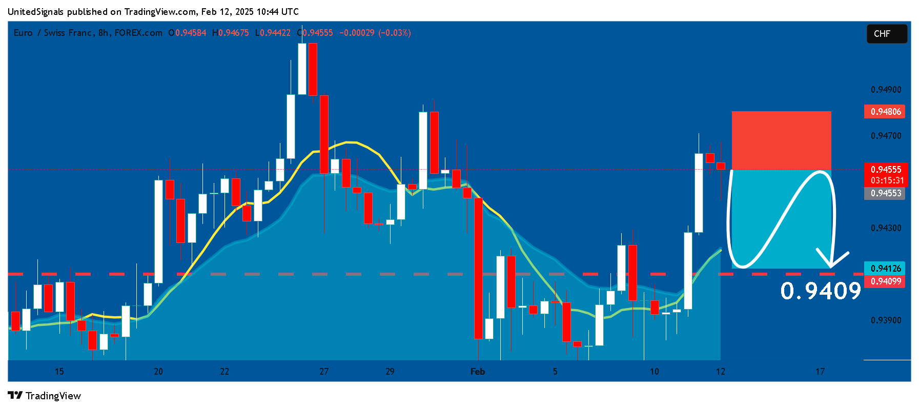 FOREXCOM:EURCHF Chart Image by UnitedSignals