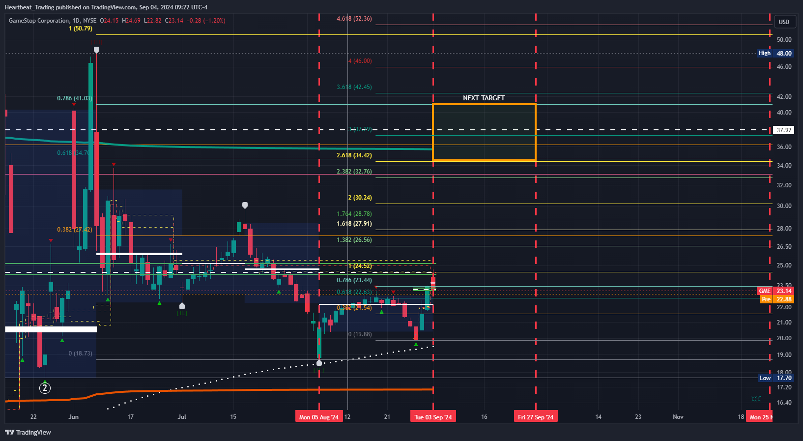 BATS:GME Chart Image by Heartbeat_Trading