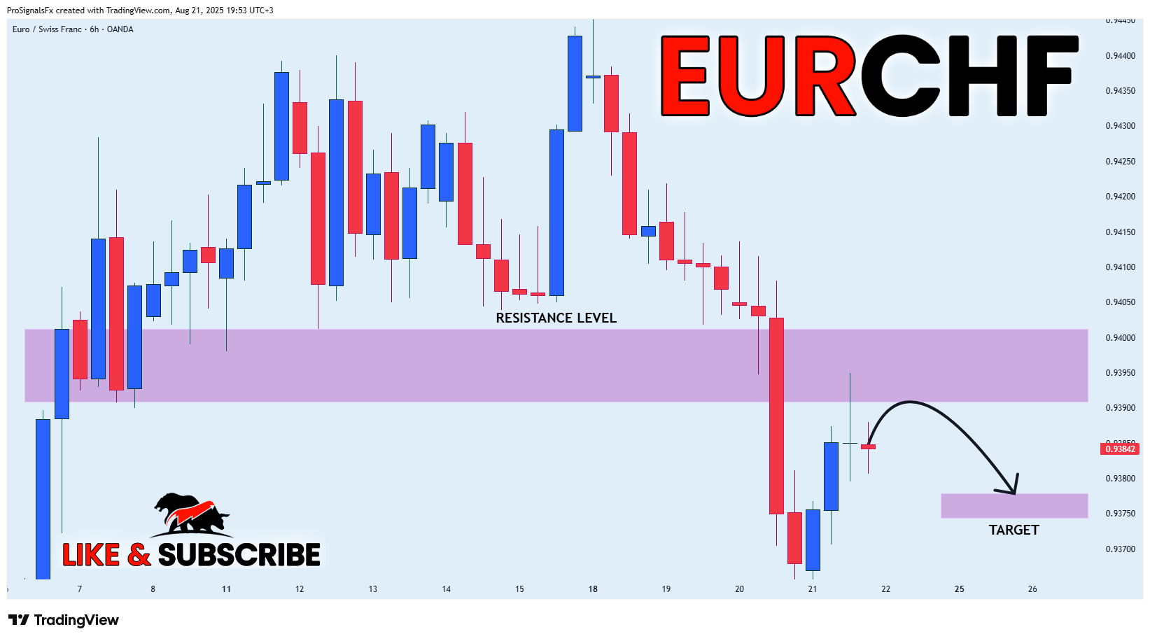 OANDA:EURCHF Chart Image by ProSignalsFx