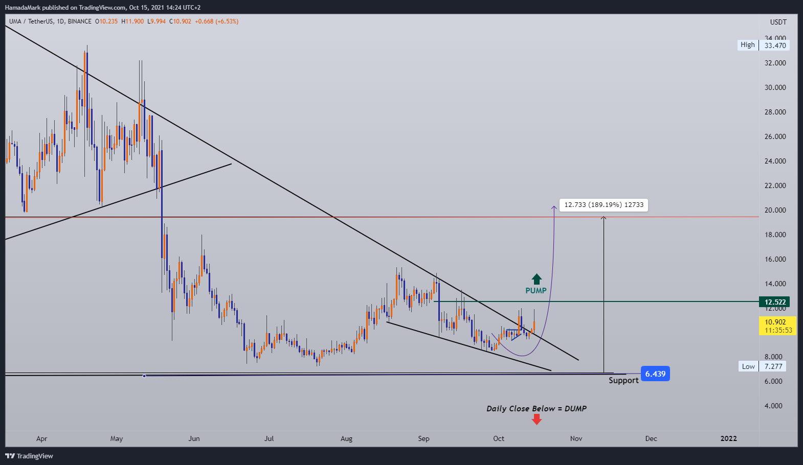 BINANCE:UMAUSDT Chart Image by HamadaMark