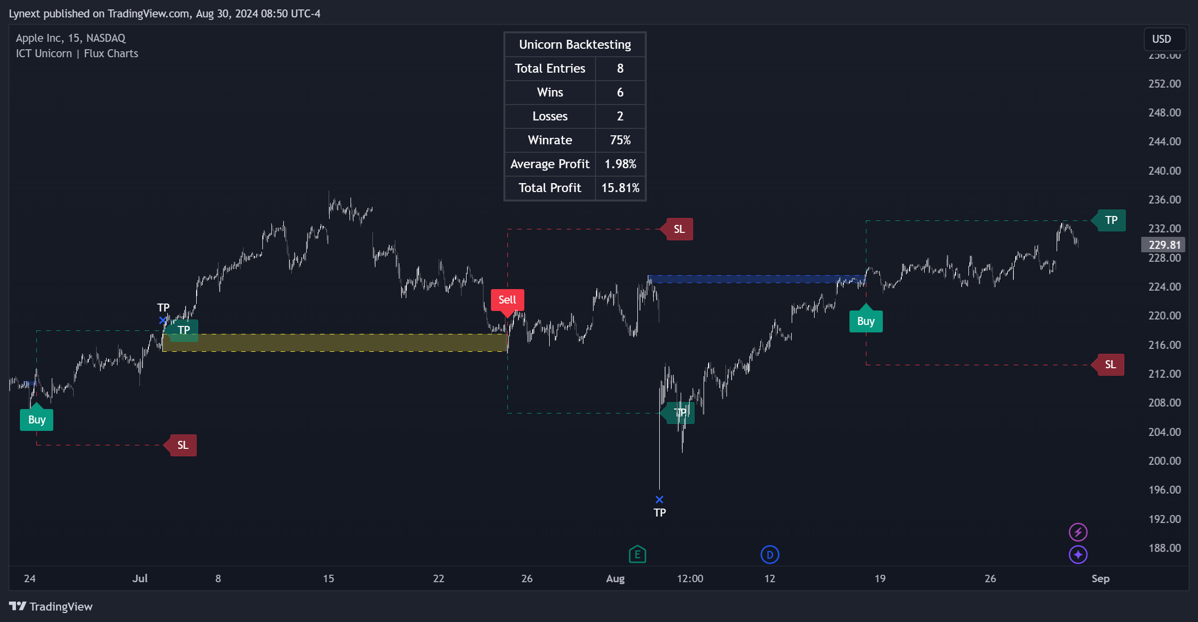 BATS:AAPL Chart Image by Lynext