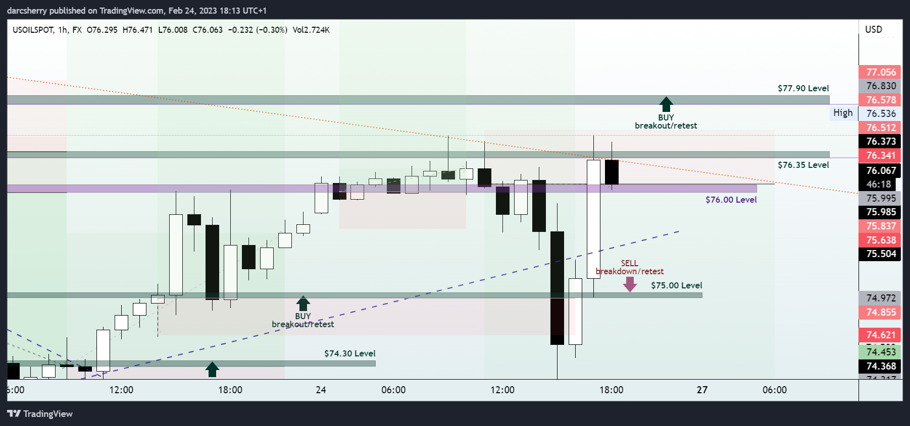 FX:USOILSPOT Chart Image by darcsherry