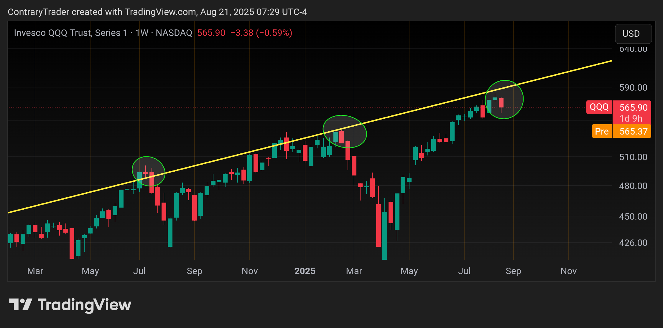 BATS:QQQ Chart Image by ContraryTrader