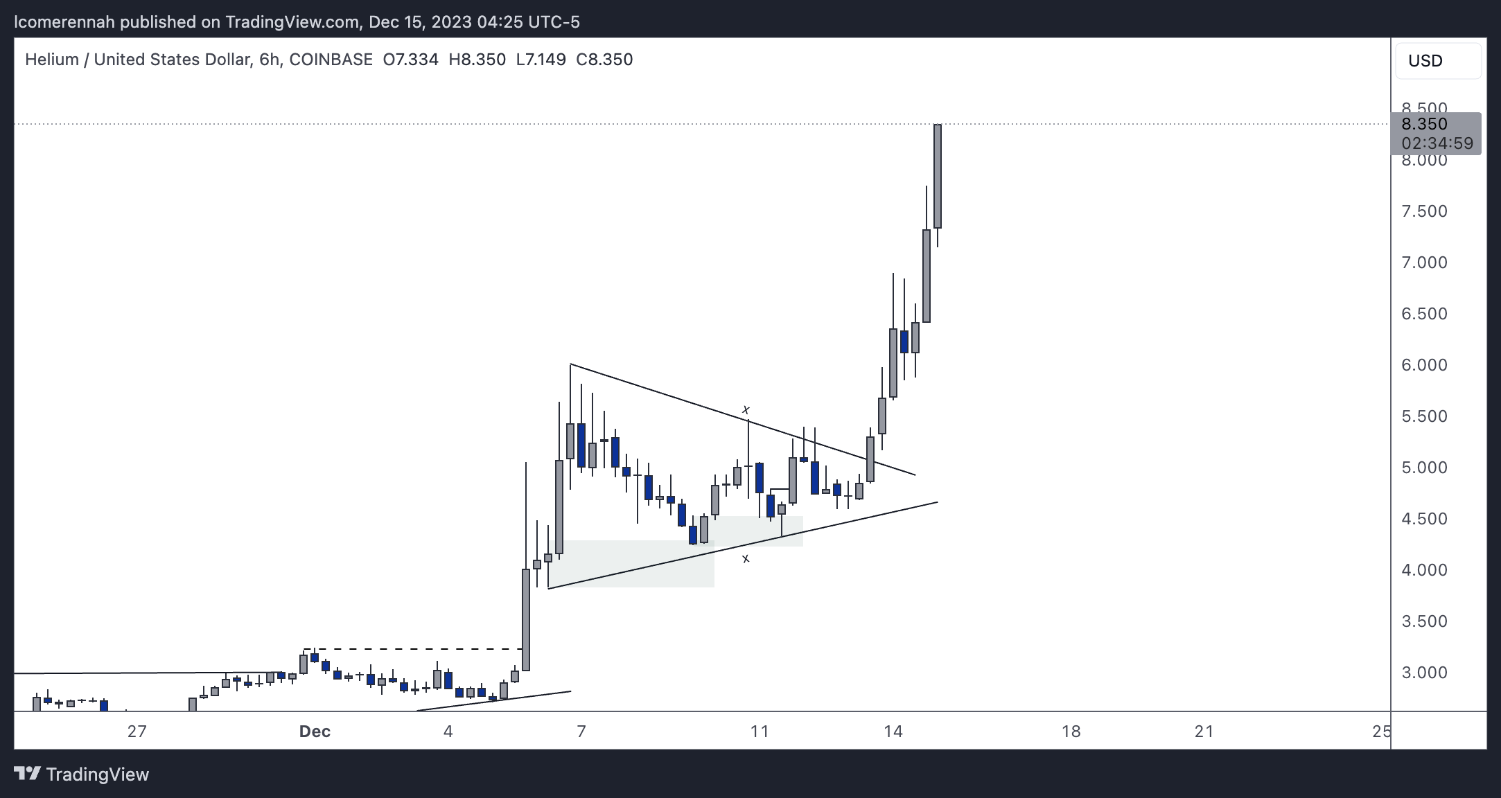 COINBASE:HNTUSD Chart Image by lcomerennah