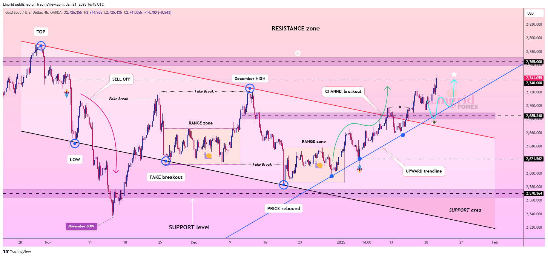 OANDA:XAUUSD Chart Image by Lingrid