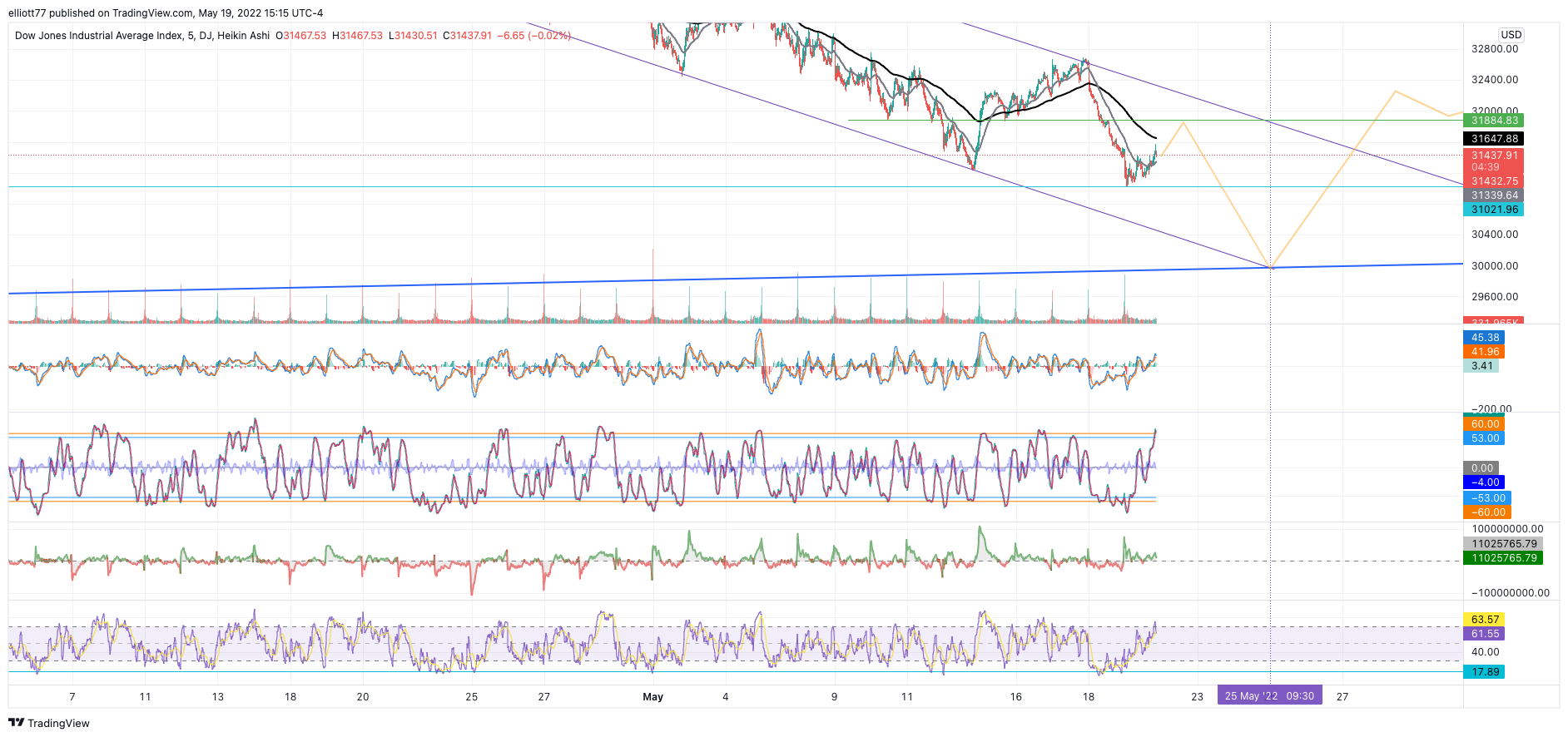 DJ:DJI Chart Image by elliott77