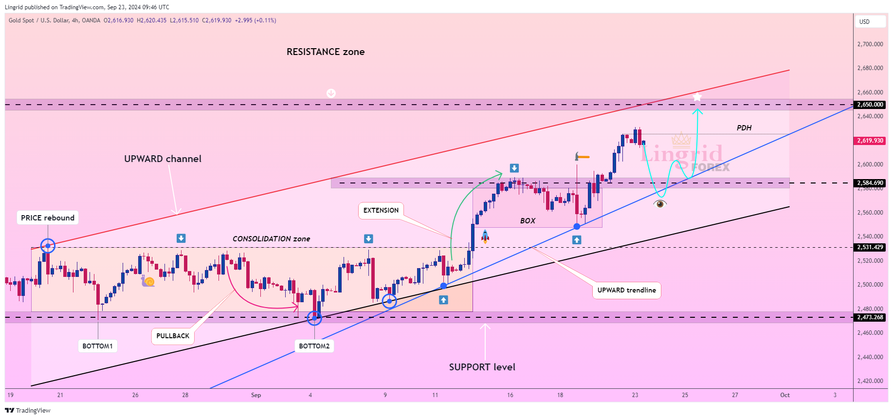 OANDA:XAUUSD Chart Image by Lingrid