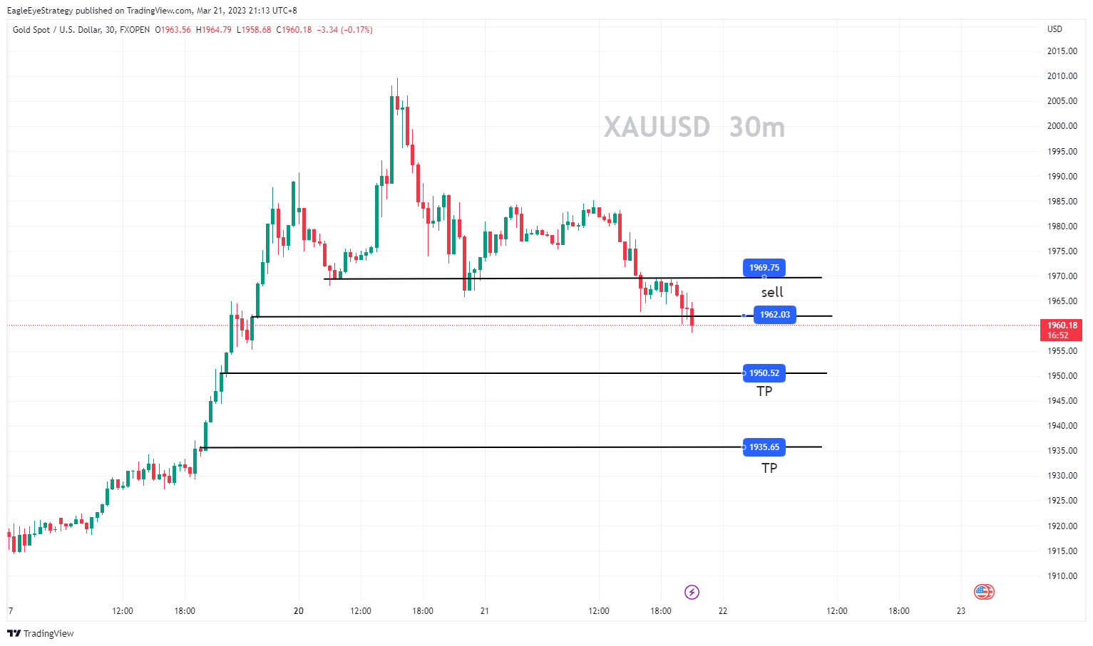FXOPEN:XAUUSD Chart Image by EagleEyeStrategy