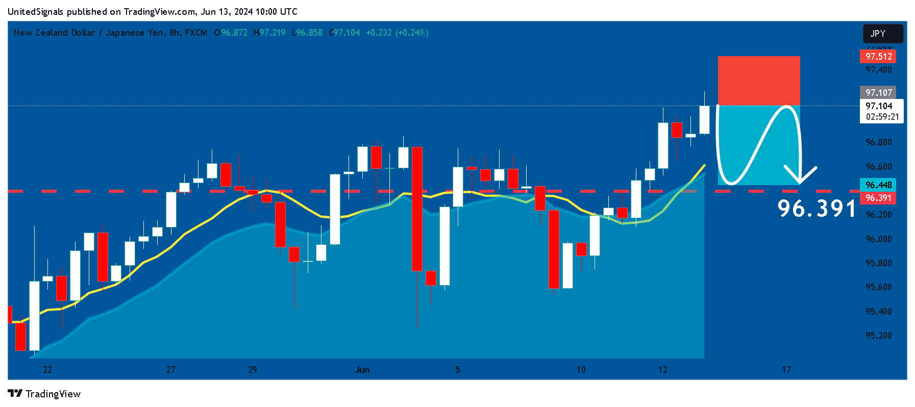 FX:NZDJPY Chart Image by UnitedSignals