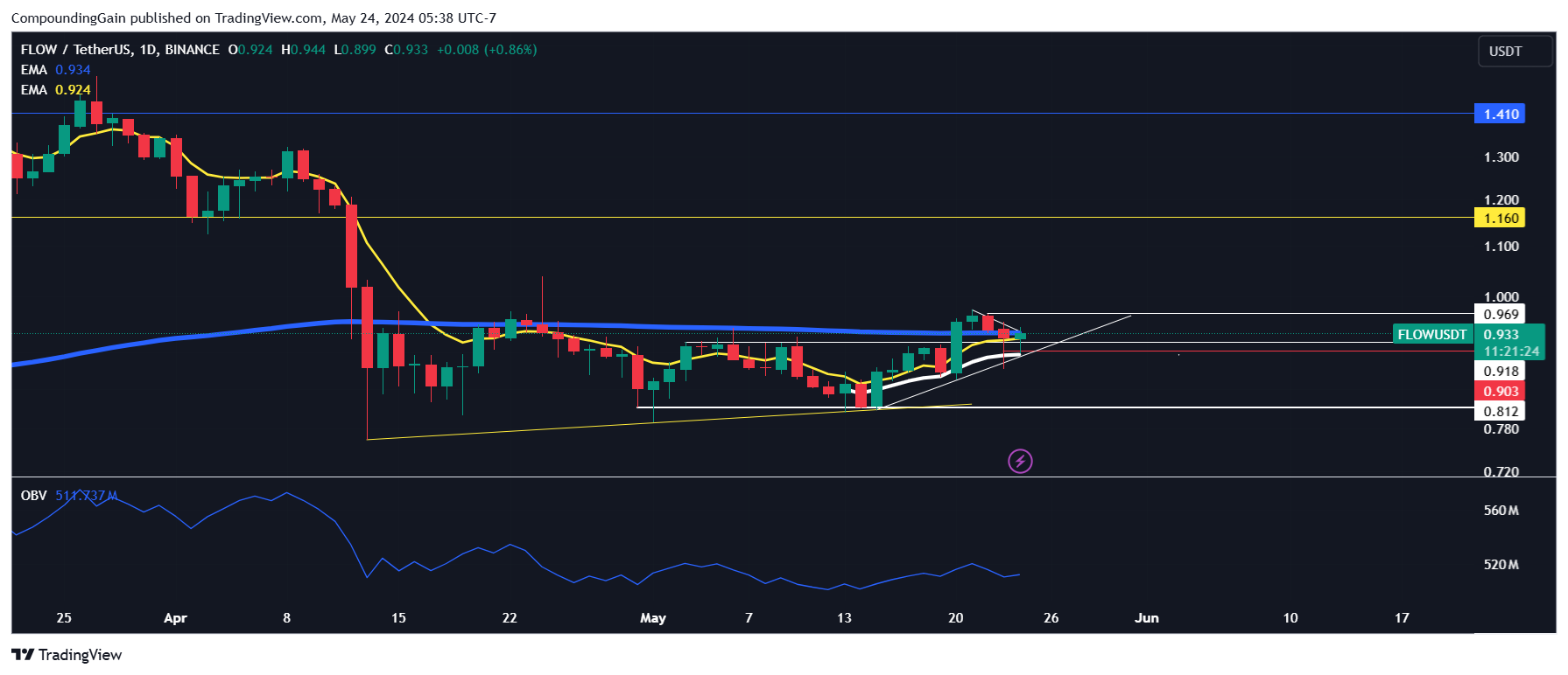 BINANCE:FLOWUSDT Chart Image by CompoundingGain