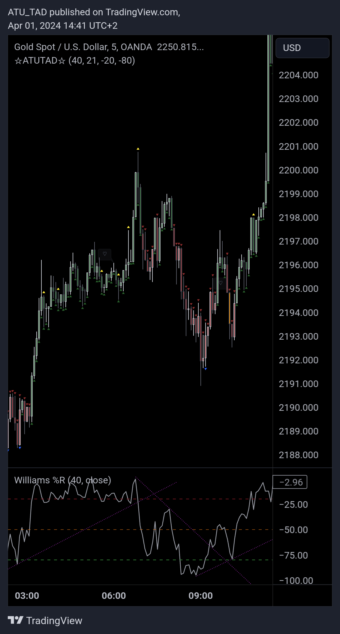 OANDA:XAUUSD Chart Image by ATU_TAD