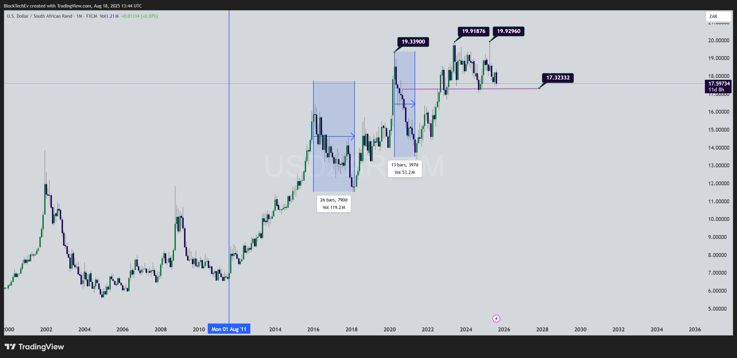 FX:USDZAR Chart Image by BlockTechEv