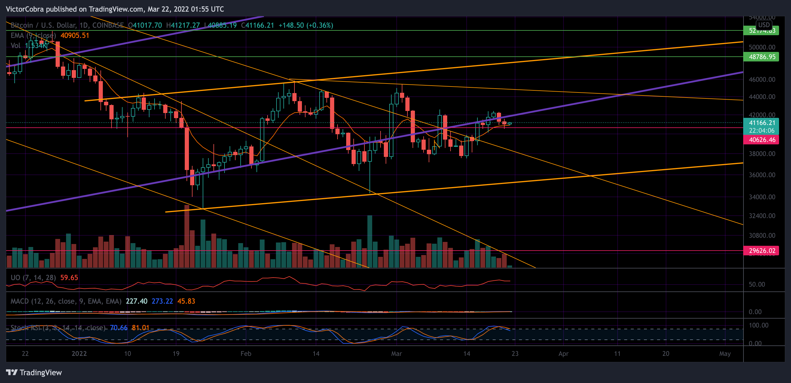 COINBASE:BTCUSD Chart Image by VictorCobra