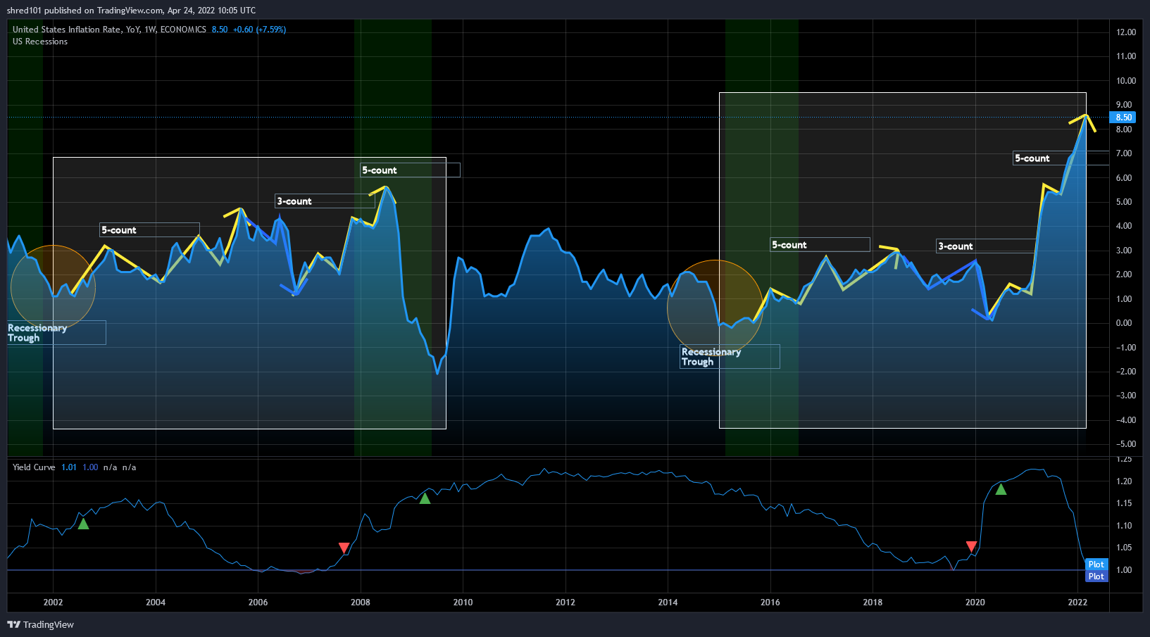 ECONOMICS:USIRYY Chart Image by RogueEconomics