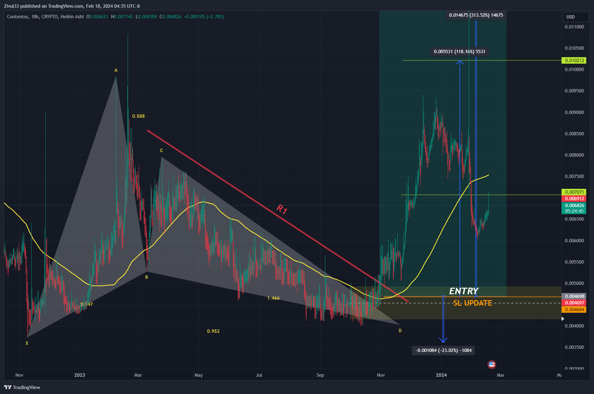 CRYPTO:COSUSD Chart Image by Zivul33