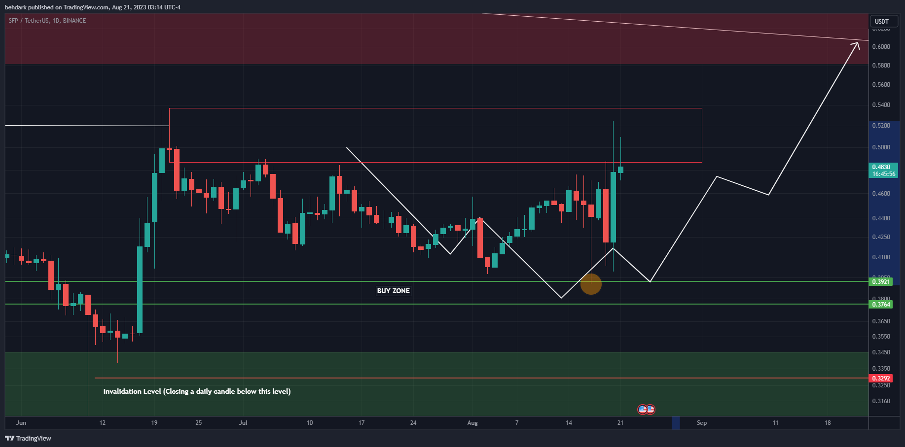 BINANCE:SFPUSDT Chart Image by behdark