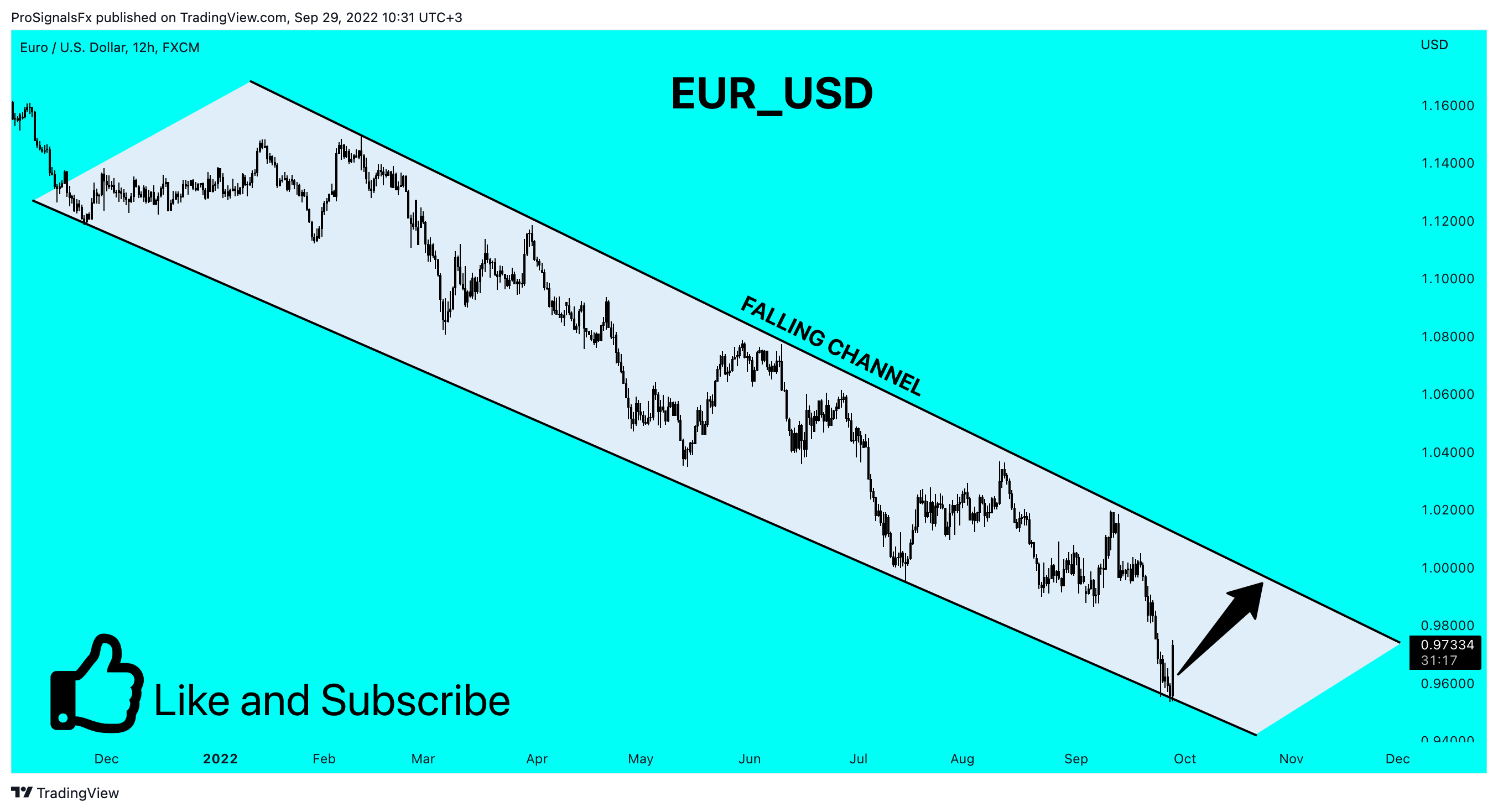 FX:EURUSD Chart Image by ProSignalsFx