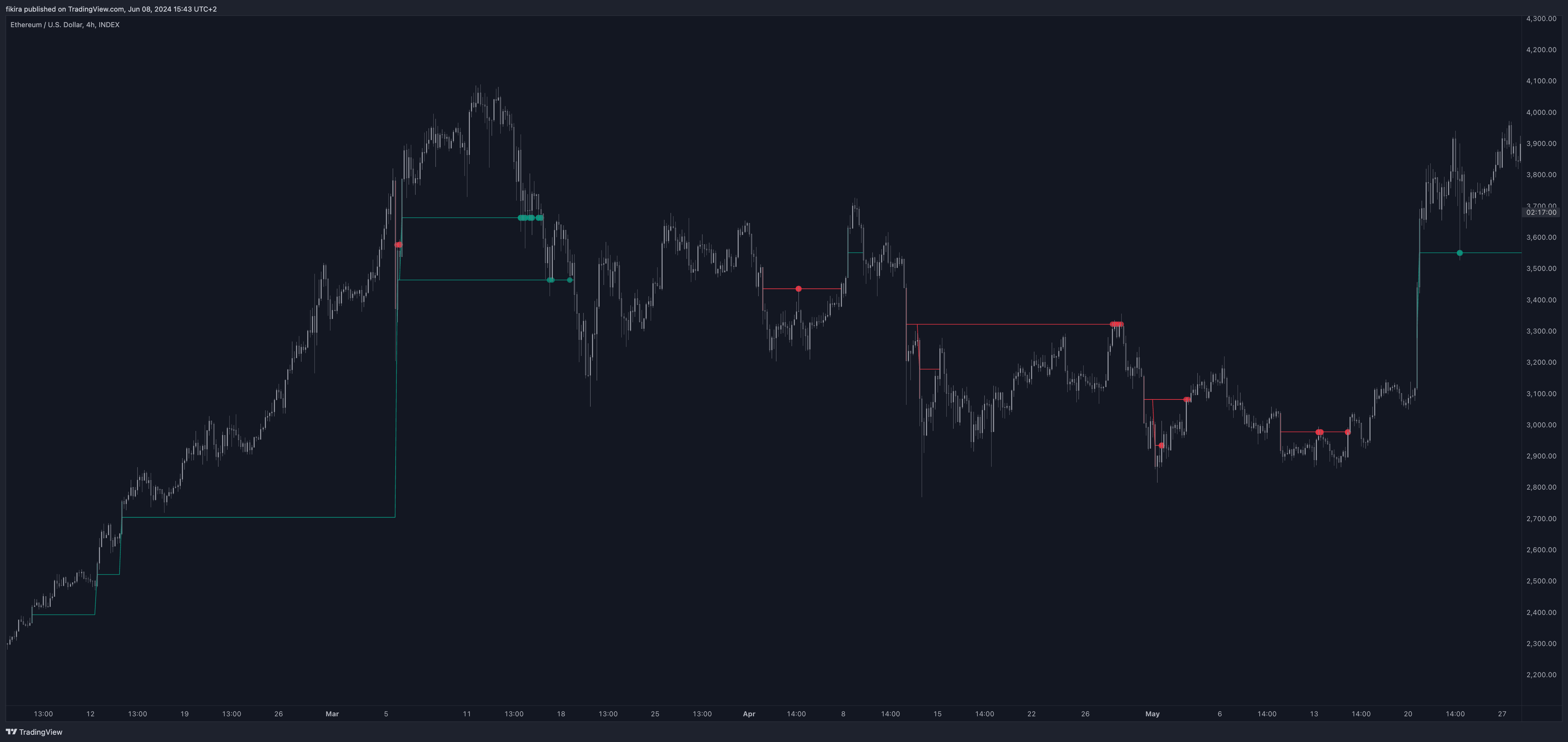 INDEX:ETHUSD Chart Image by fikira