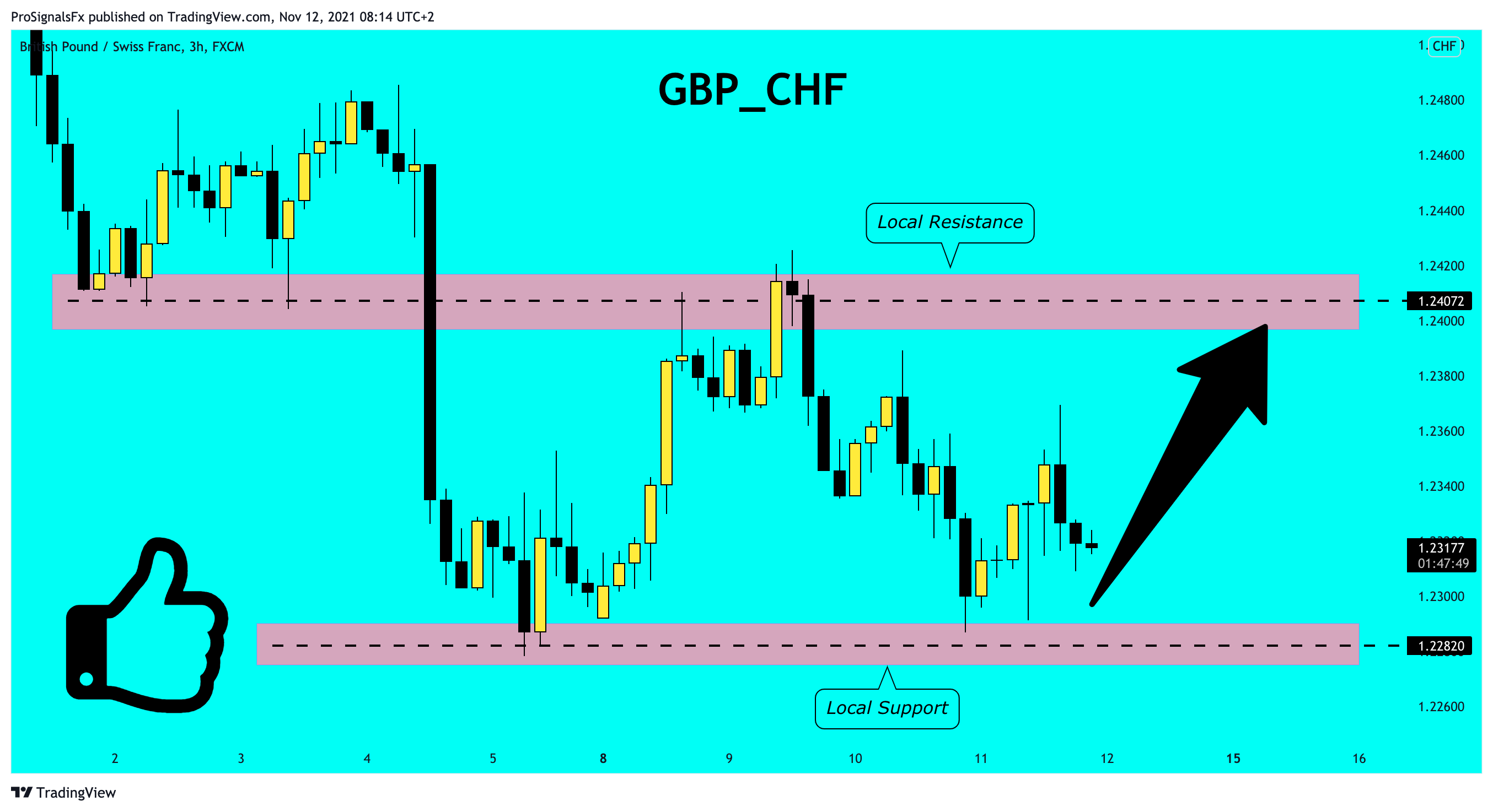FX:GBPCHF Chart Image by ProSignalsFx