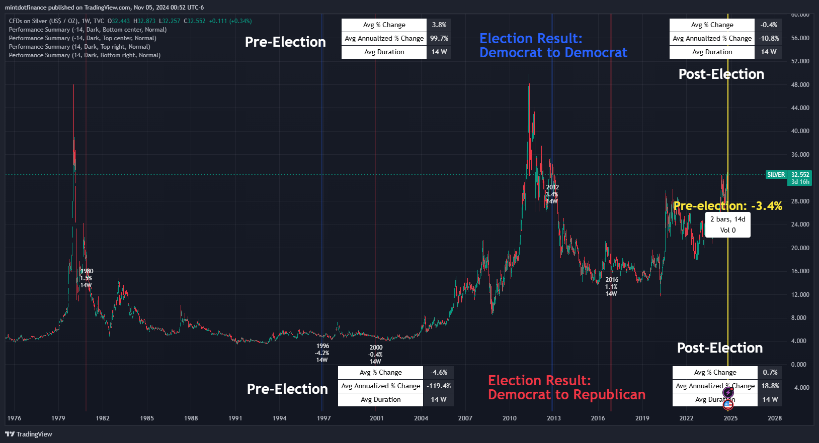 TVC:SILVER Chart Image by mintdotfinance