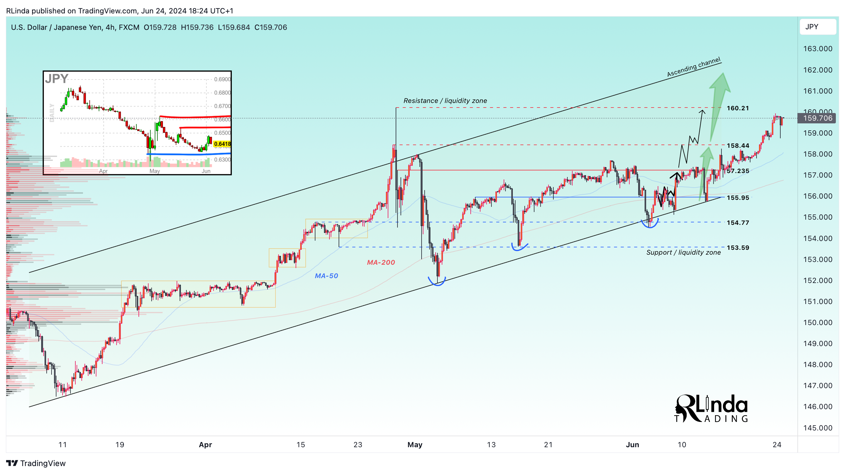 FX:USDJPY Chart Image by RLinda