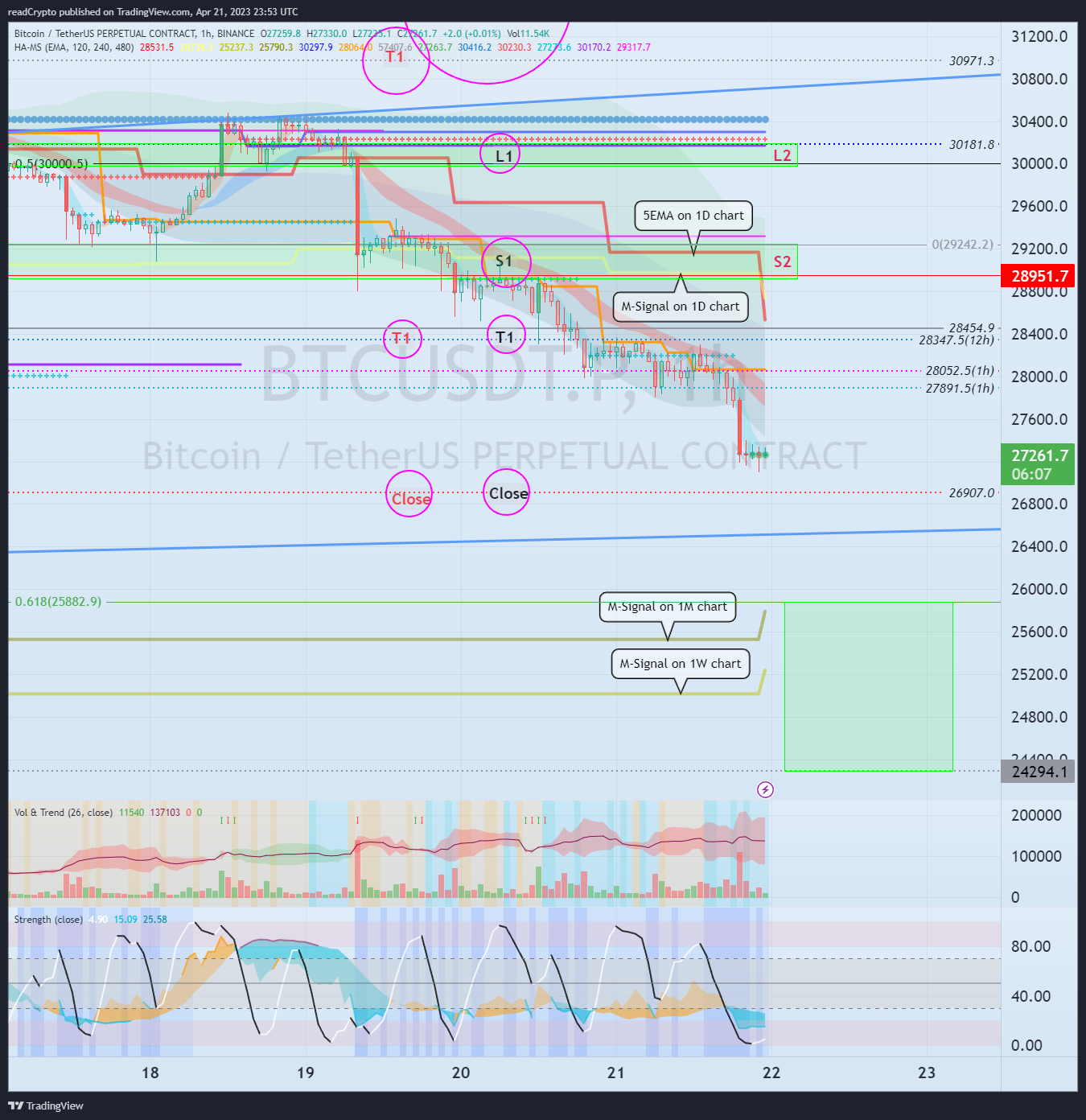 BINANCE:BTCUSDT.P Chart Image by readCrypto