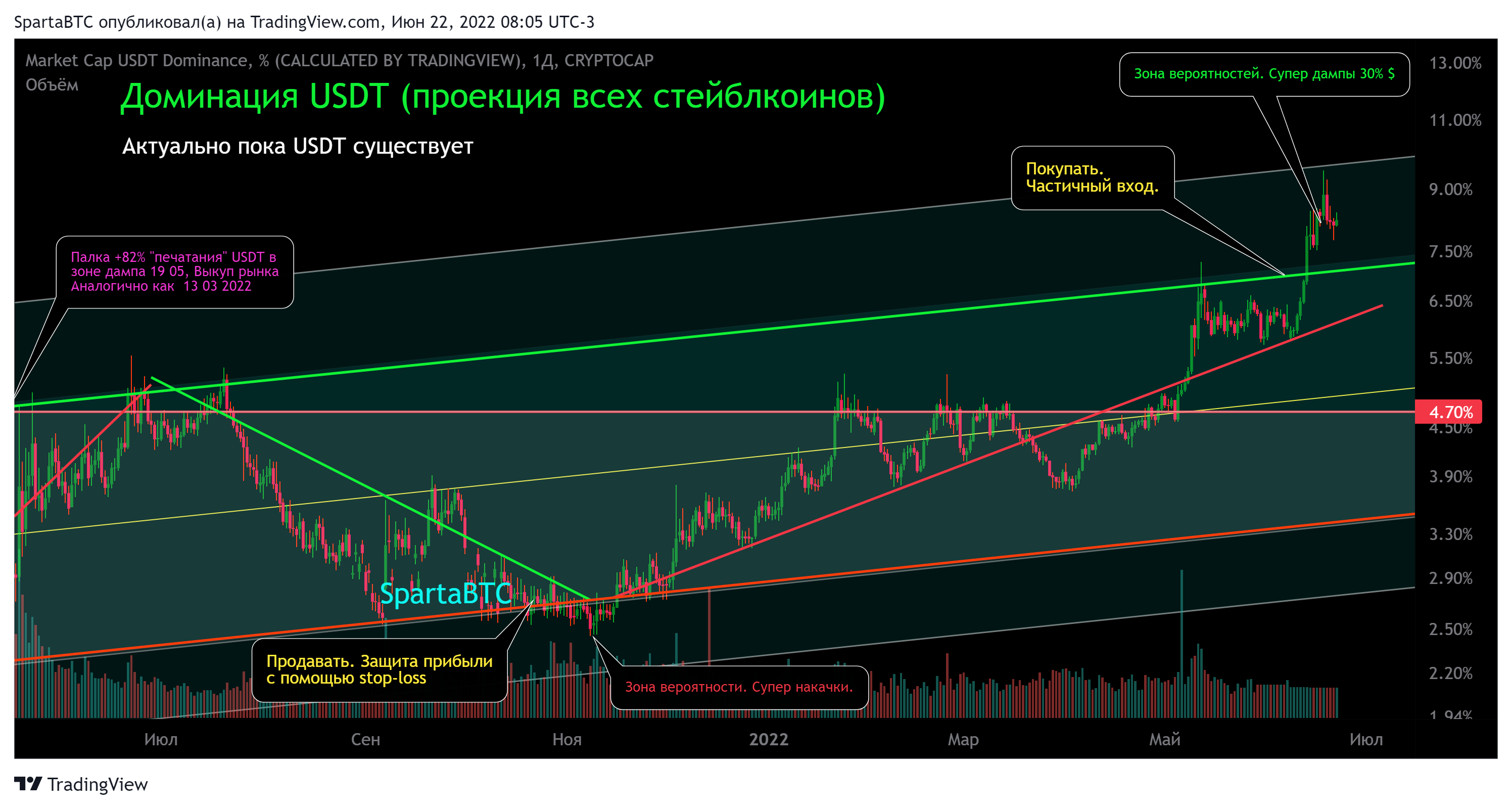 CRYPTOCAP:USDT.D Chart Image by SpartaBTC