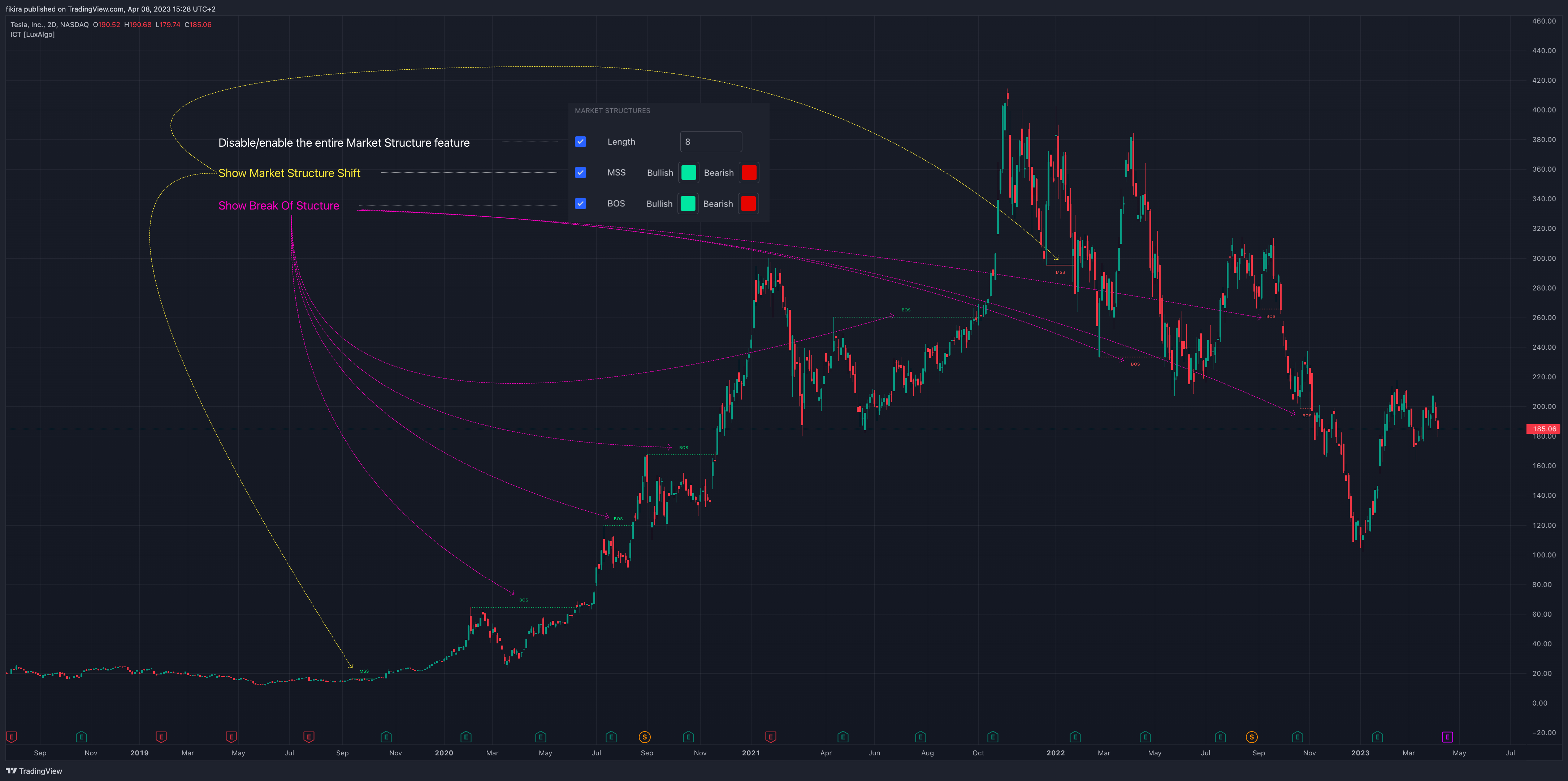 NASDAQ:TSLA Chart Image by fikira