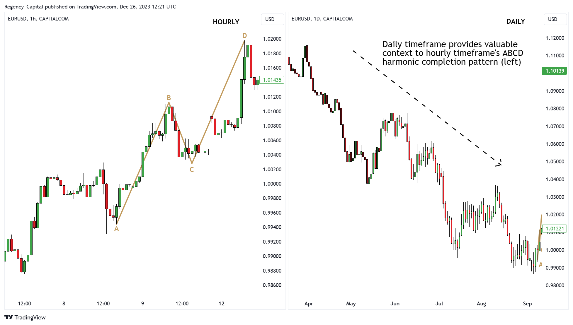 CAPITALCOM:EURUSD Chart Image by Regency_Capital