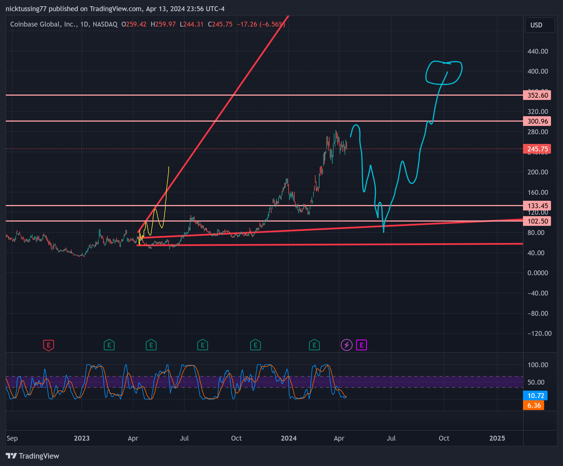BATS:COIN Chart Image by nicktussing77