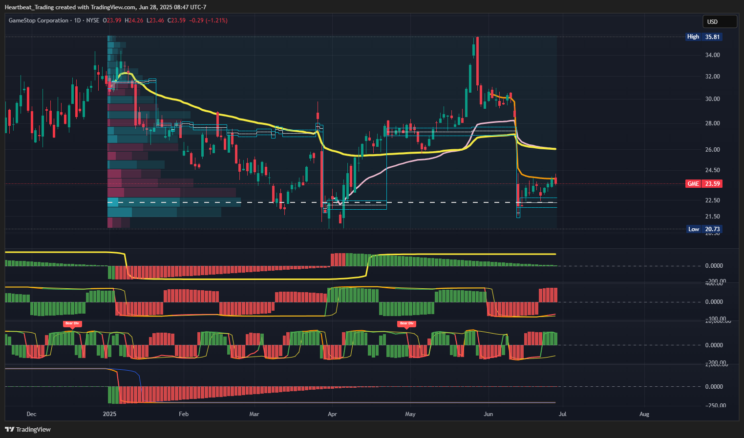 BATS:GME Chart Image by Heartbeat_Trading