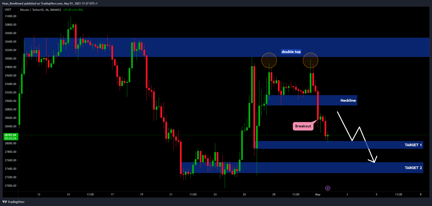 BINANCE:BTCUSDT Chart Image by Hsan_BenAhmed