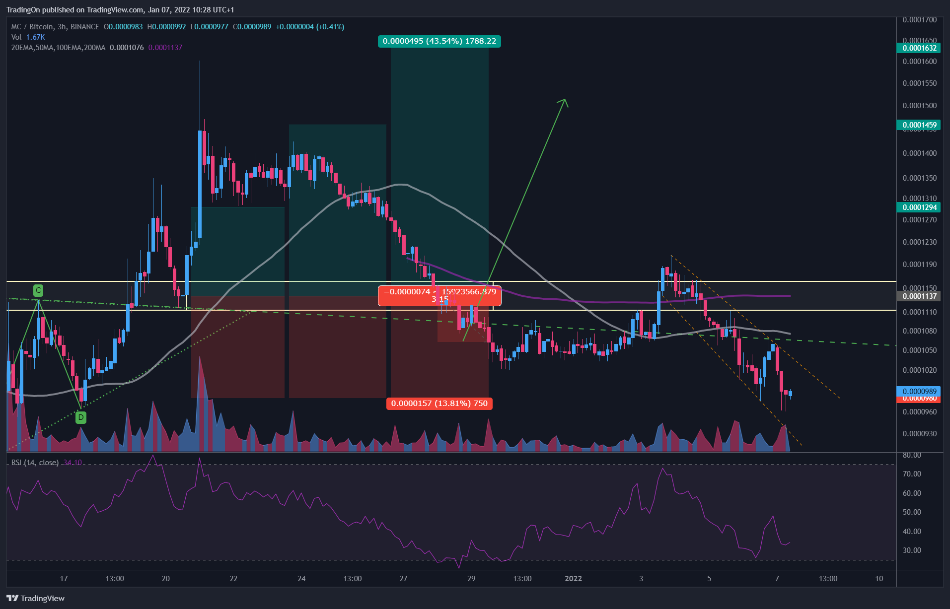 BINANCE:MCBTC Chart Image by TradingOn