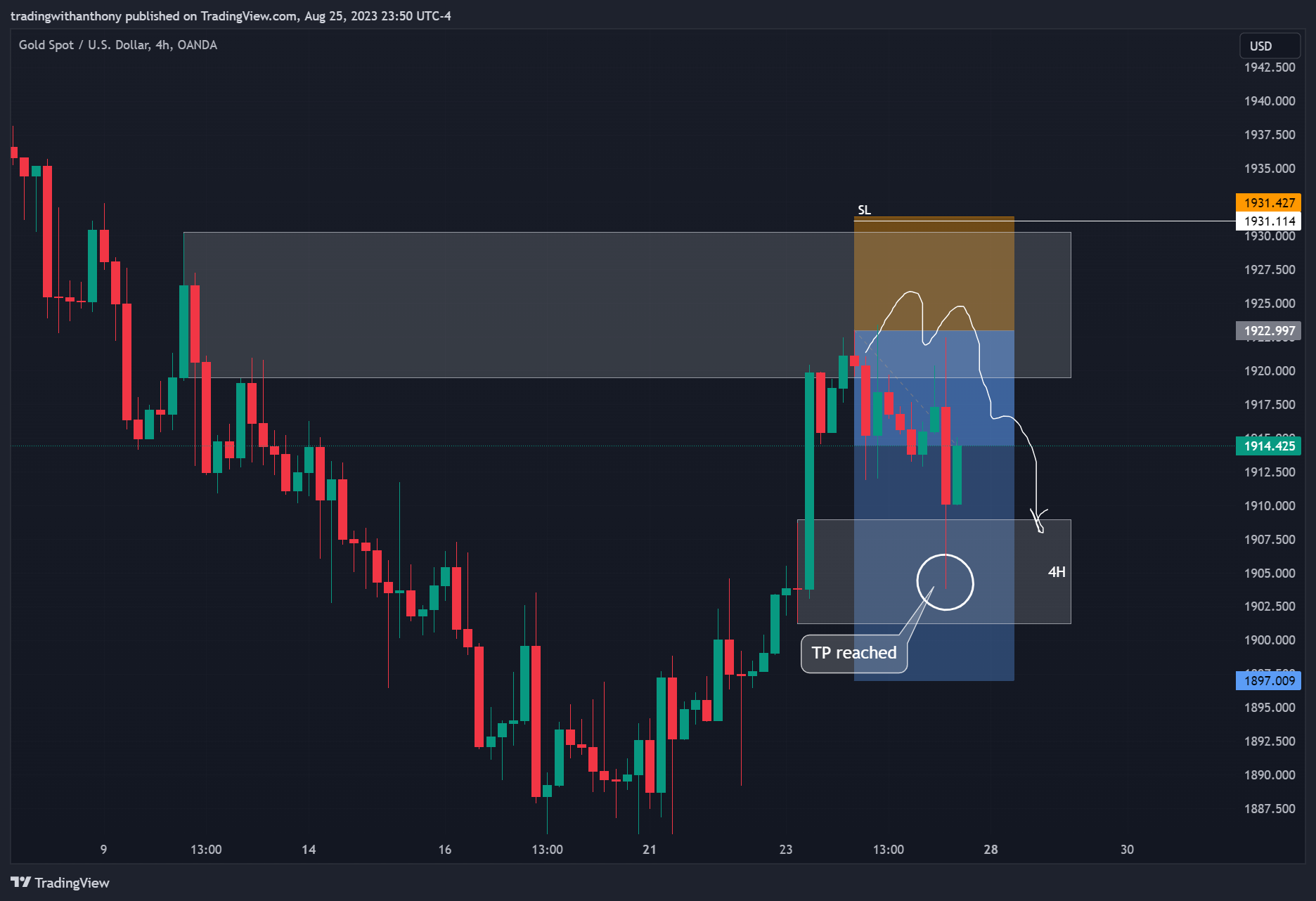 OANDA:XAUUSD Chart Image by fxtraderanthony