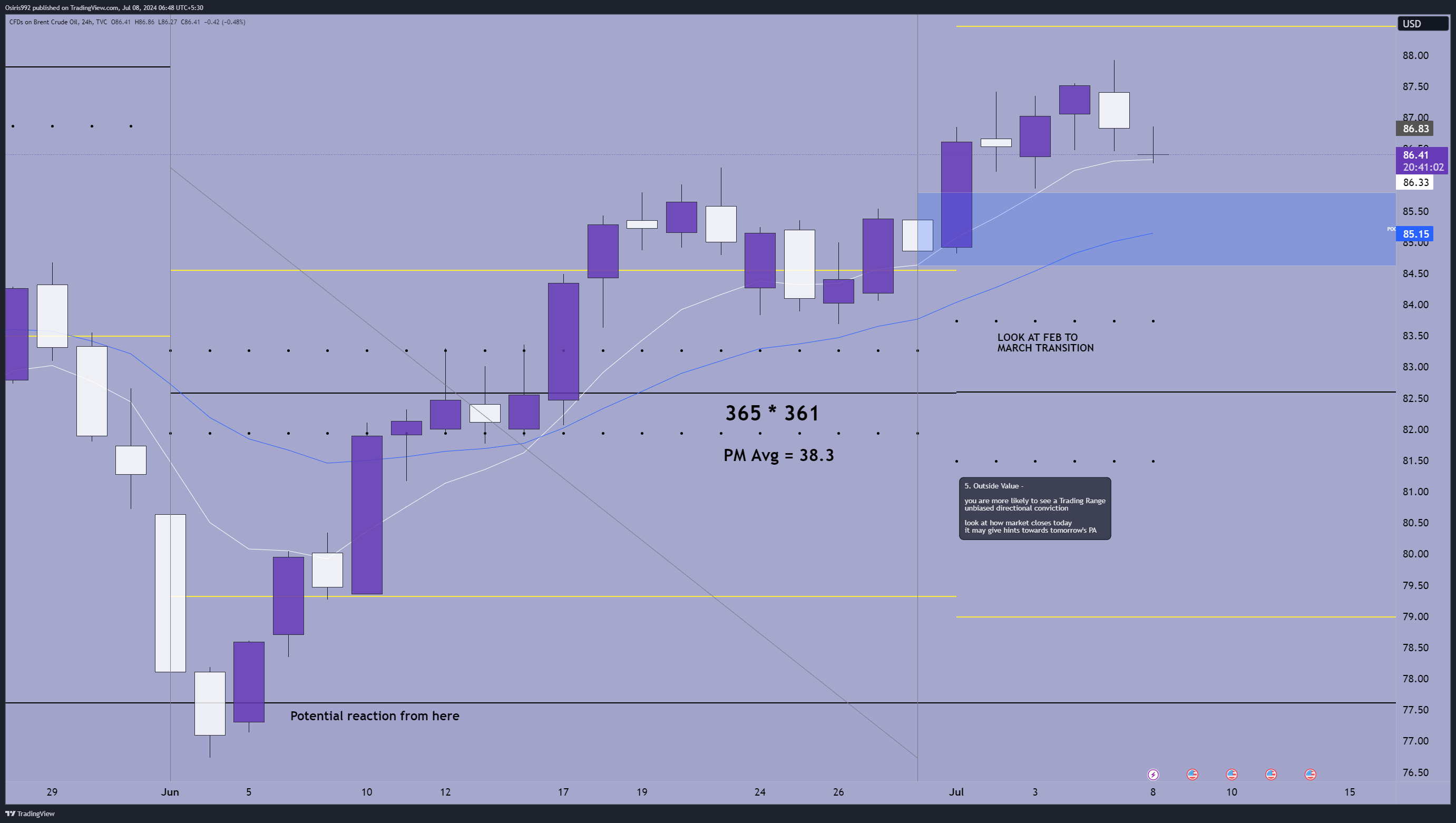 TVC:UKOIL Chart Image by Osiris992