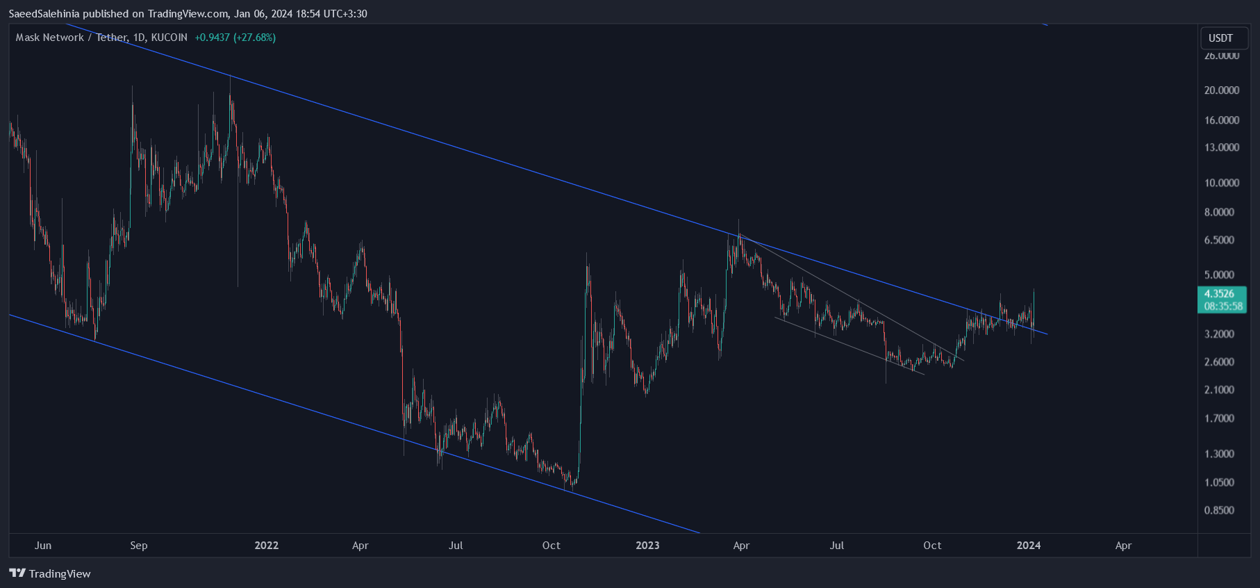 KUCOIN:MASKUSDT Chart Image by SaeedSalehinia