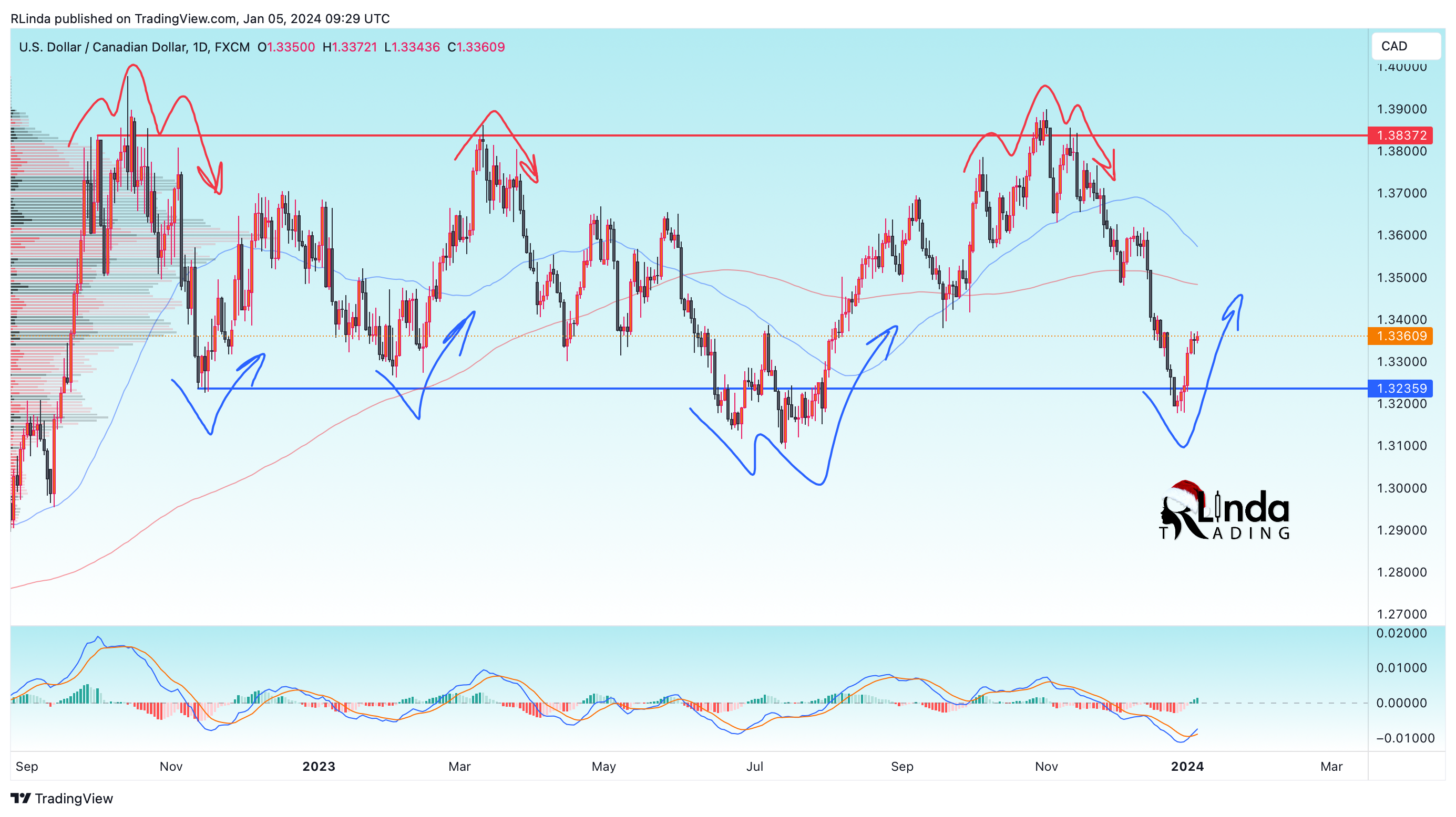 FX:USDCAD Chart Image by RLinda
