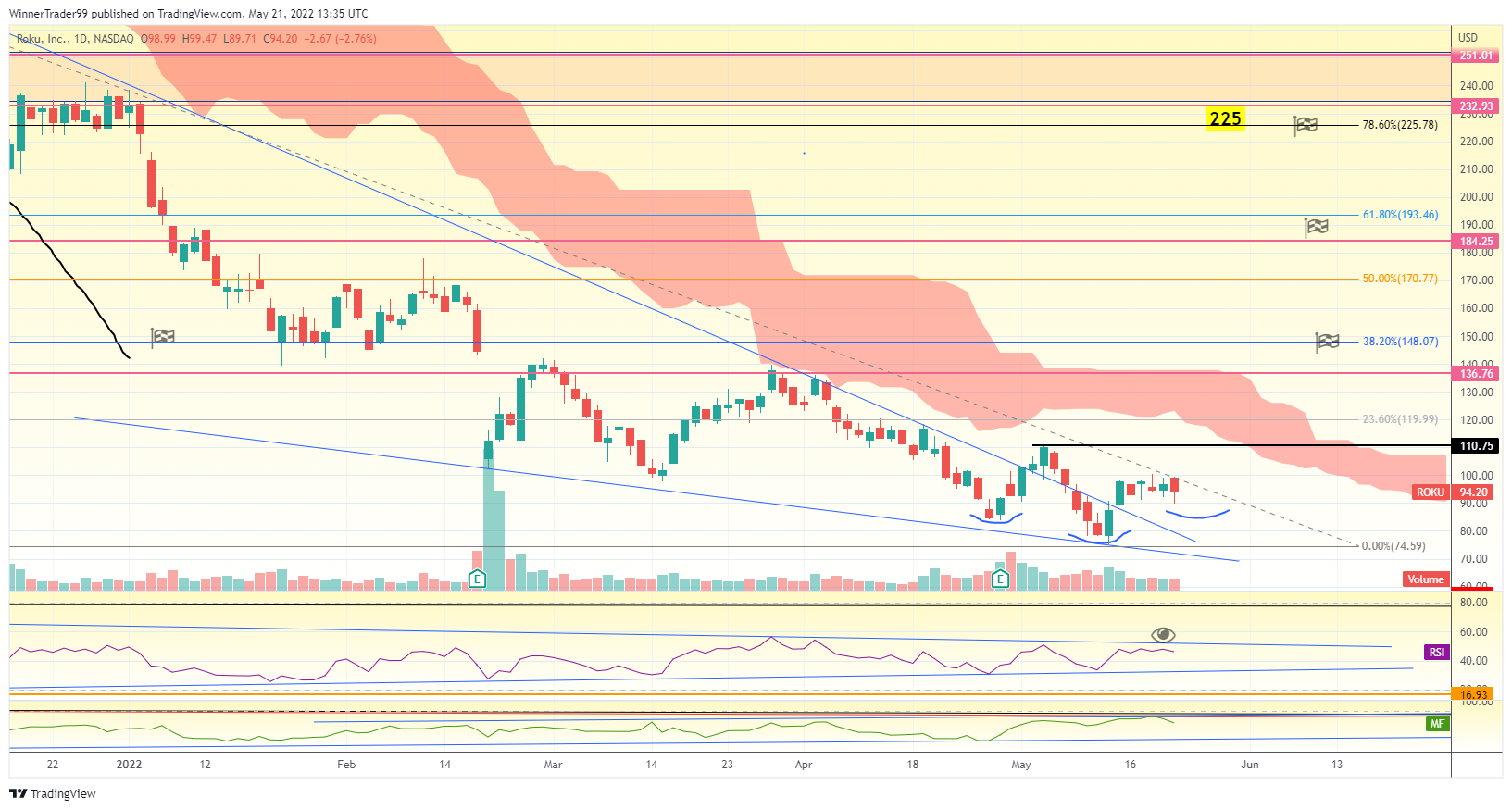 NASDAQ:ROKU Chart Image by WinnerTrader99