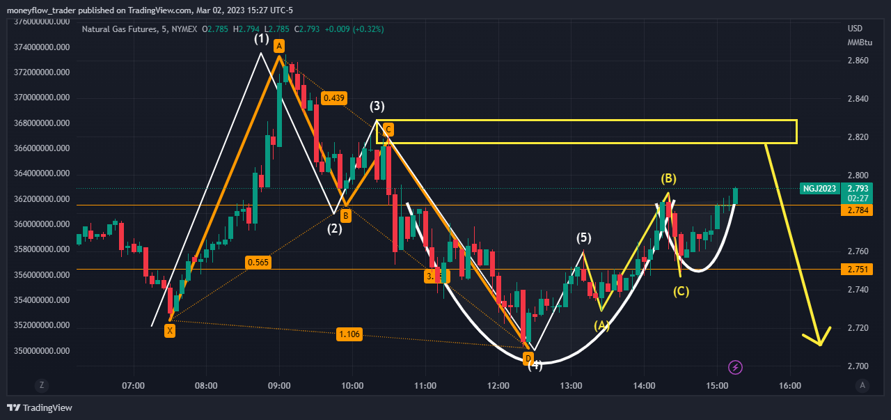 NYMEX:NG1! Chart Image by moneyflow_trader