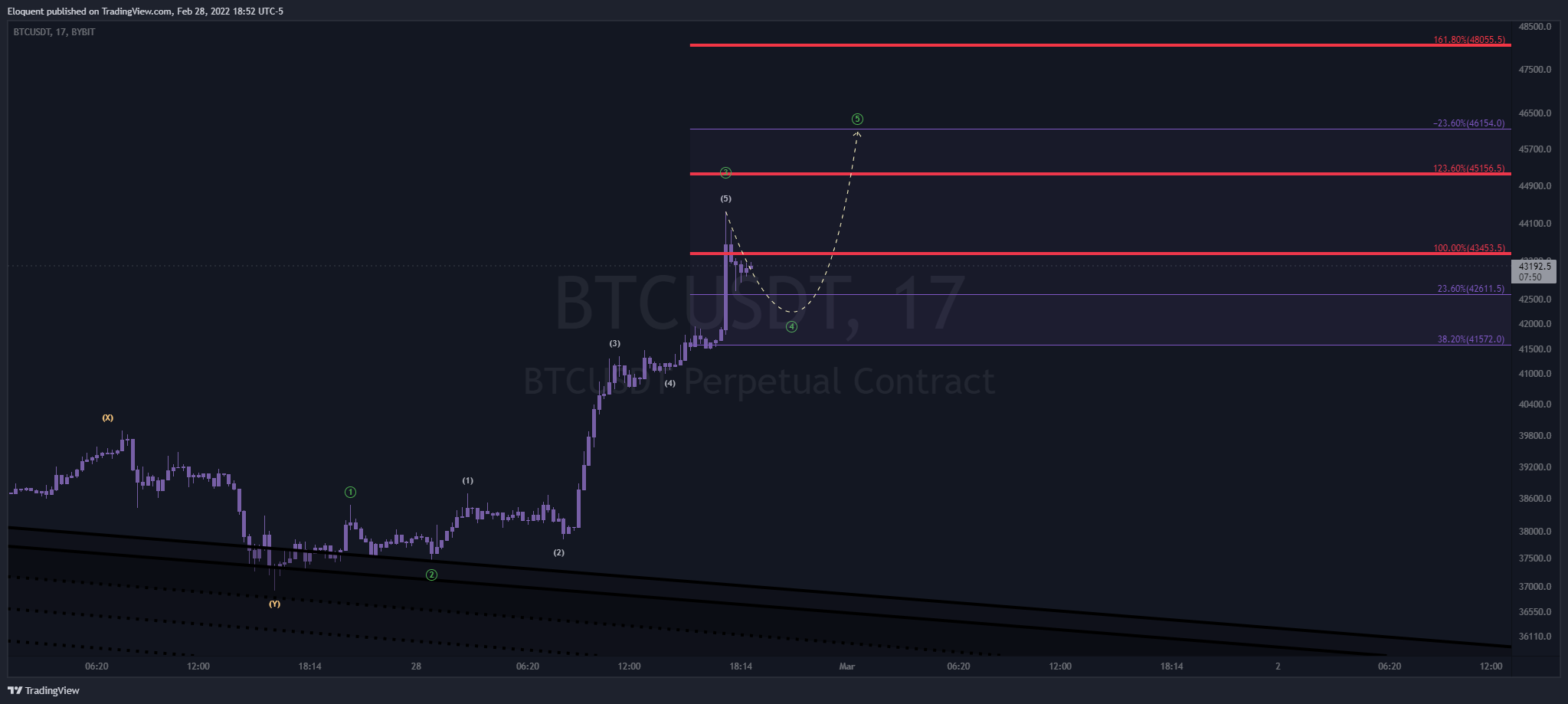 BYBIT:BTCUSDT Chart Image by notoriousbids