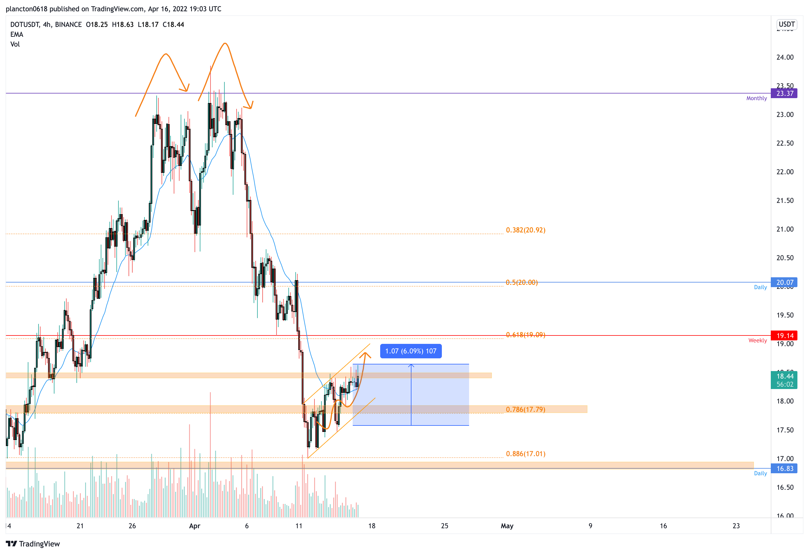 BINANCE:DOTUSDT Chart Image by InkyGrip